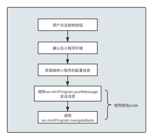 兔展内容中台对接说明 > H5多环境跳转 > h5嵌入小程序跳转外部小程序方案设计 (1).png